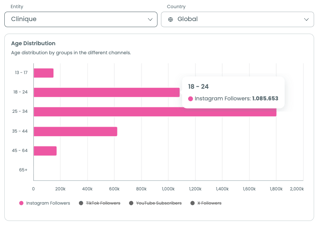 Audiense Demand - Demographic IG data
