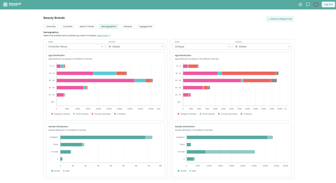 Audiense Demand - Demographics tab