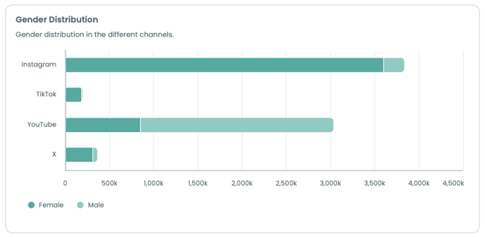 Audiense Demand - Gender distribution