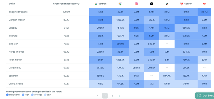 Heatmap for Channels - Audiense Demand